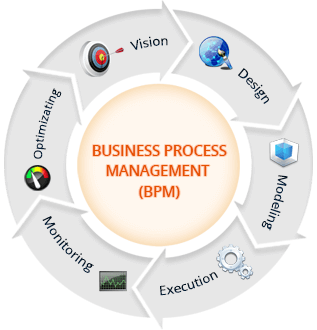 Business Process Management (BPM)