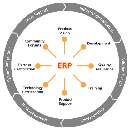 Enterprise Resource Planning