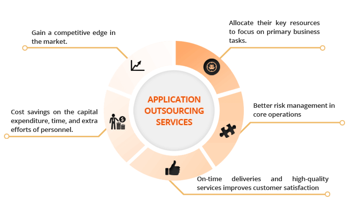 Application Outsourcing Services