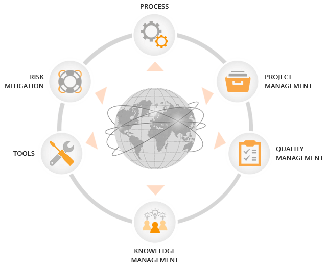 Global Delivery Model