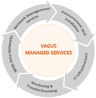 Managed Services Managed Services