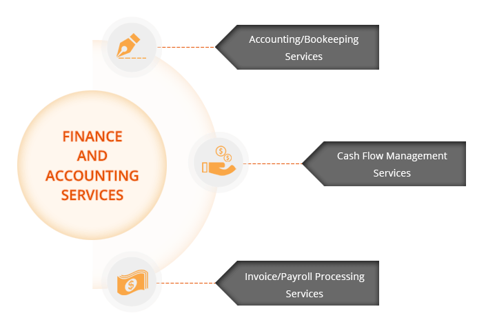 Finance and Accounts Outsourcing
