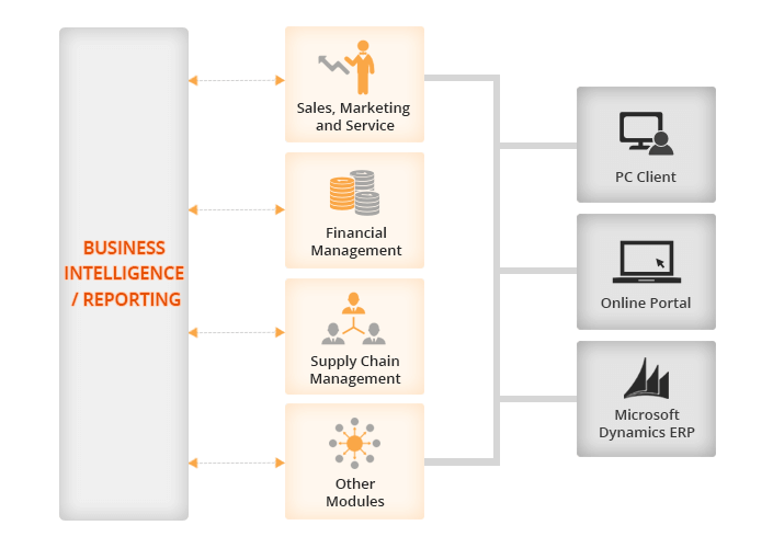Microsoft Dynamics ERP Microsoft Dynamics ERP