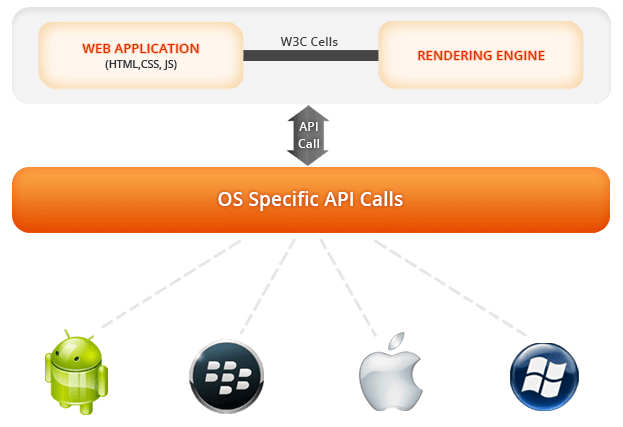 Mobile Applications Mobile Applications