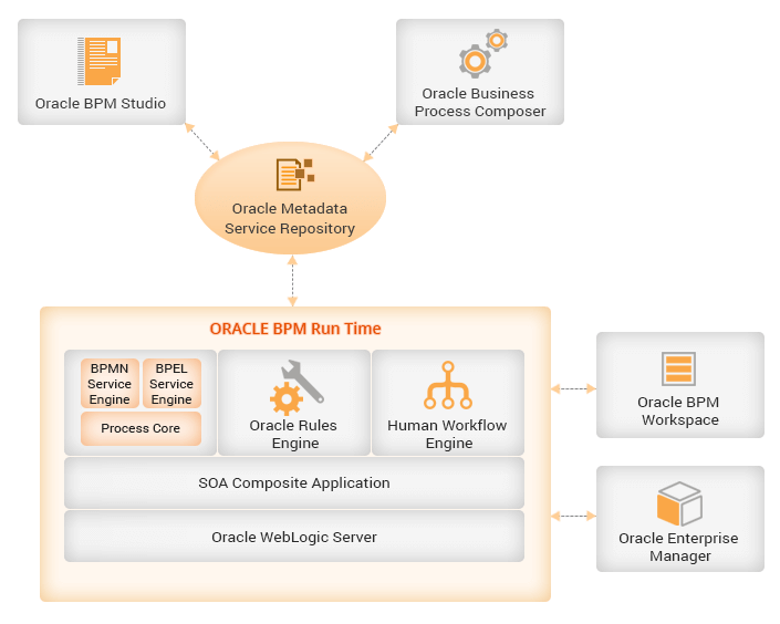 Oracle BPM Services Oracle BPM Services