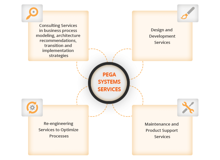 Pega Systems Pega Systems