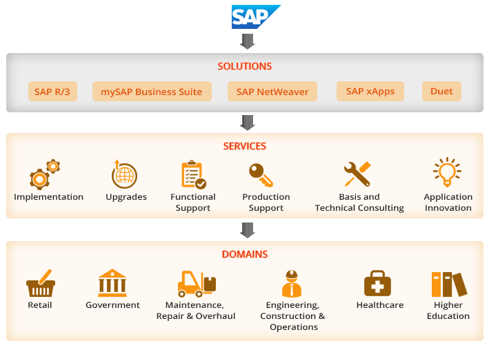SAP