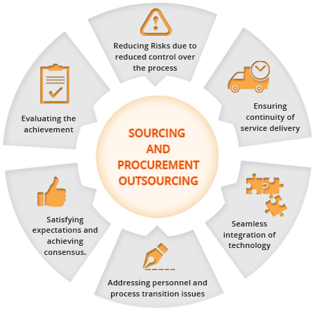 Sourcing and Procurement